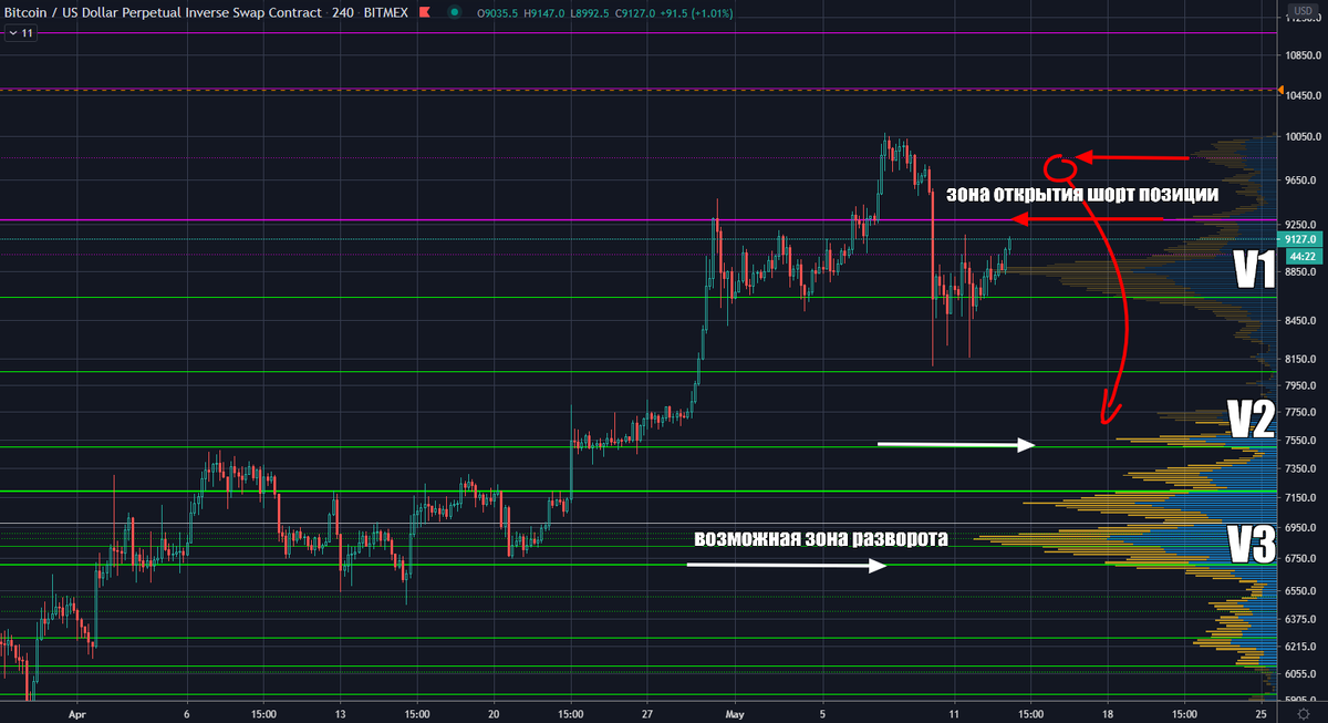 График цены биткоина, биржа деривативов BitMEX 1H 