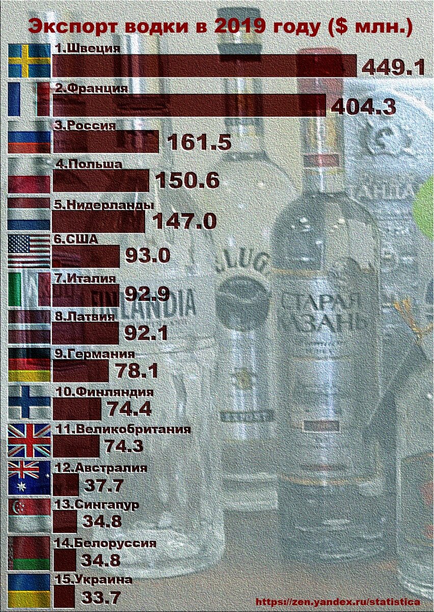 Страны-экспортёры водки в 2019 году.