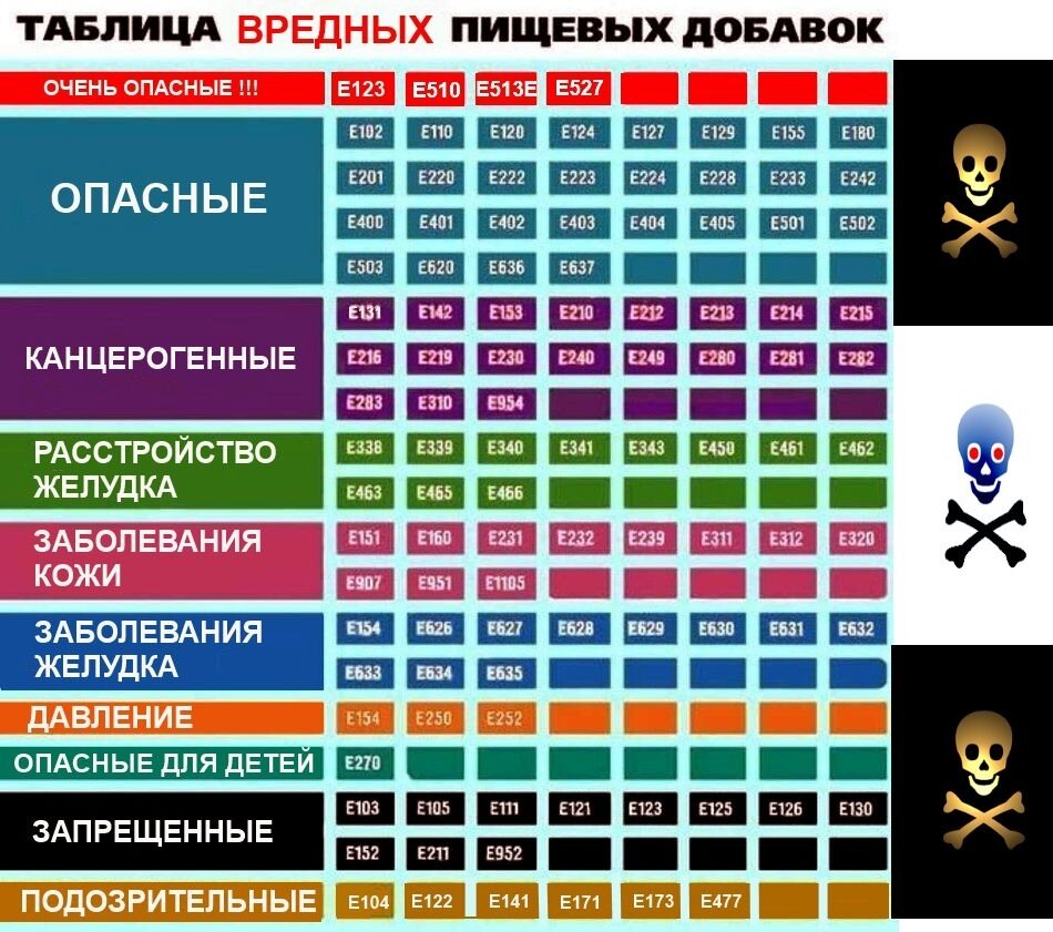 Список опасных и безопасных Е кодов - Общество защиты прав потребителей Пермского края
