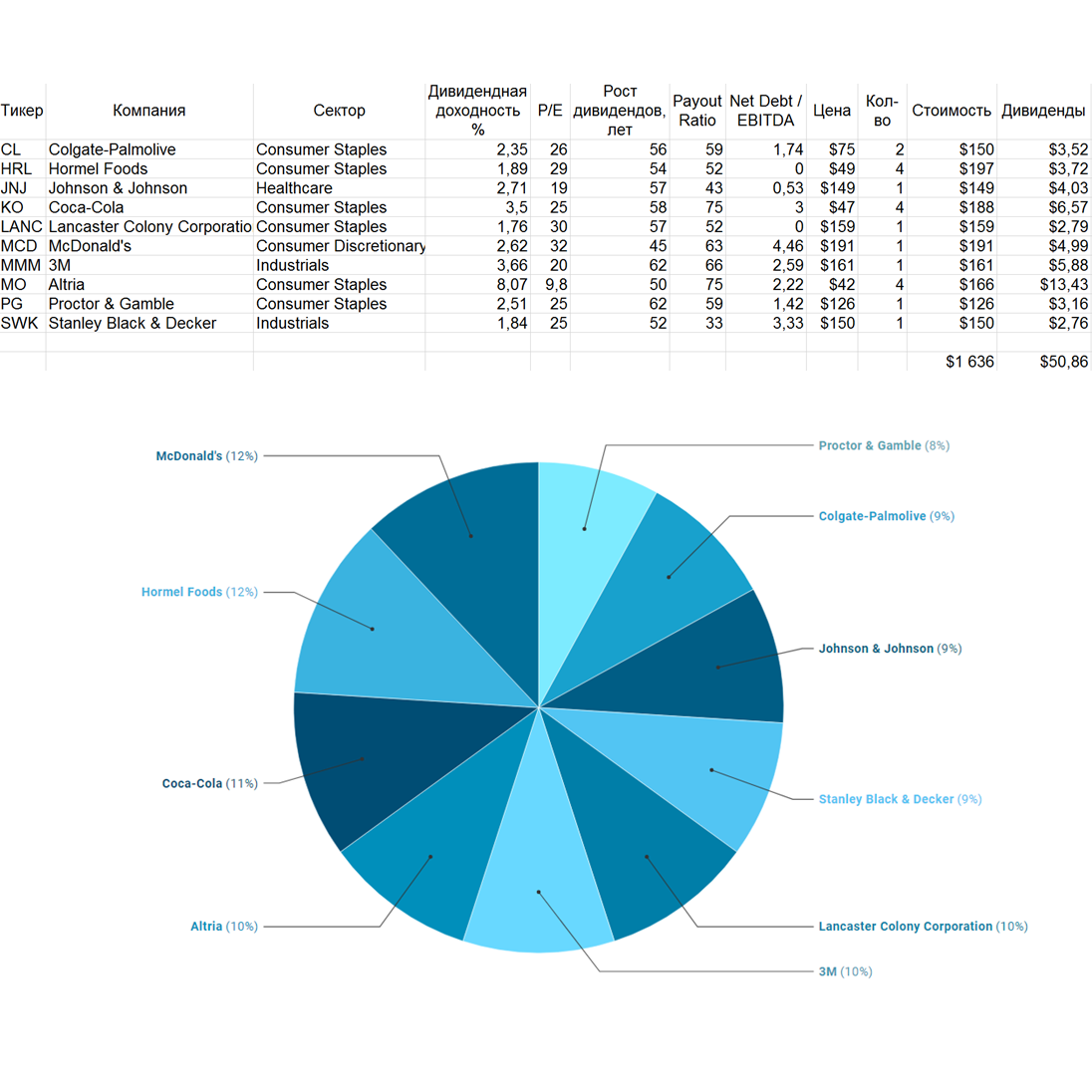 Дивидендный портфель акций