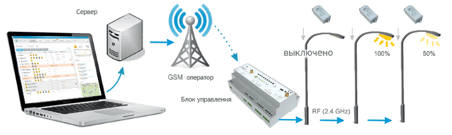 Интеллектуальные системы управления уличного освещения.
