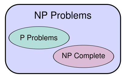 Диаграмма классов сложности при условии P ≠ NP / ©wikipedia   