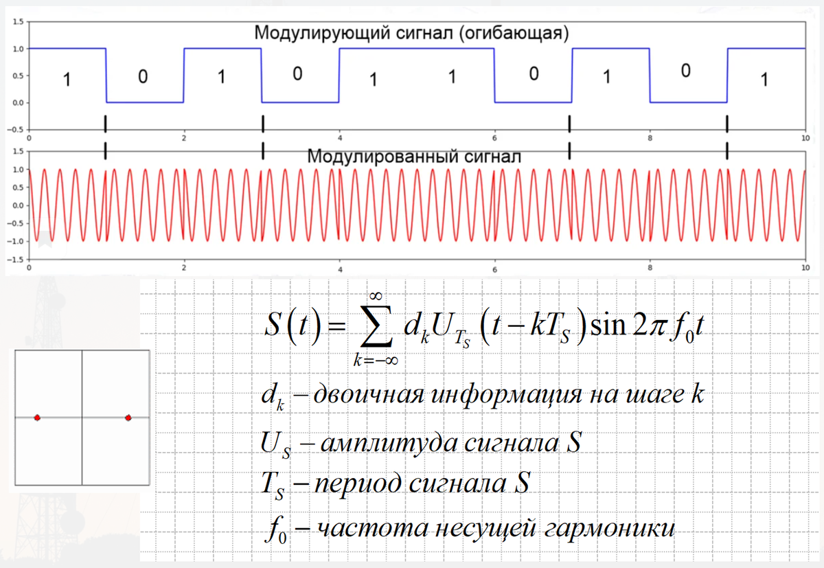 Формирование сигнала с ФМ-2 модуляцией