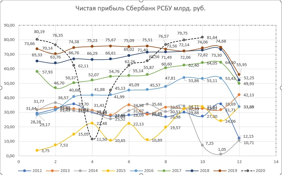Чистая прибыль Сбербанк РСБУ.