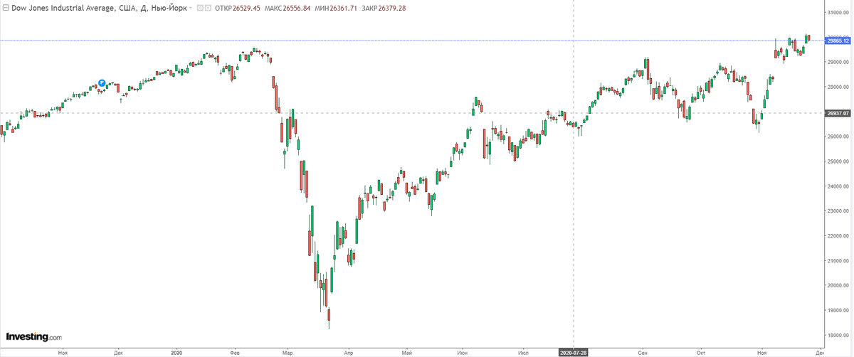 Индекс Dow Jones