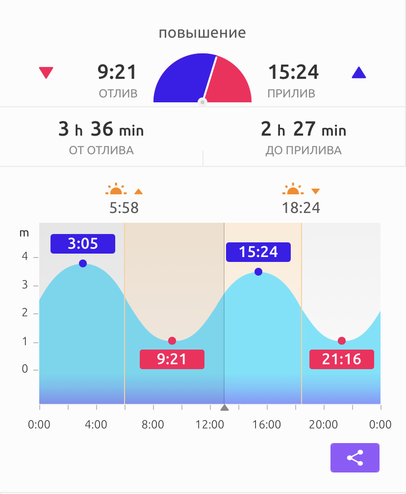Приливы и отливы в хургаде. Приливы и отливы Корсаков. Приливы и отливы на Сахалине Корсаков. График приливов. Бали отливы и приливы.