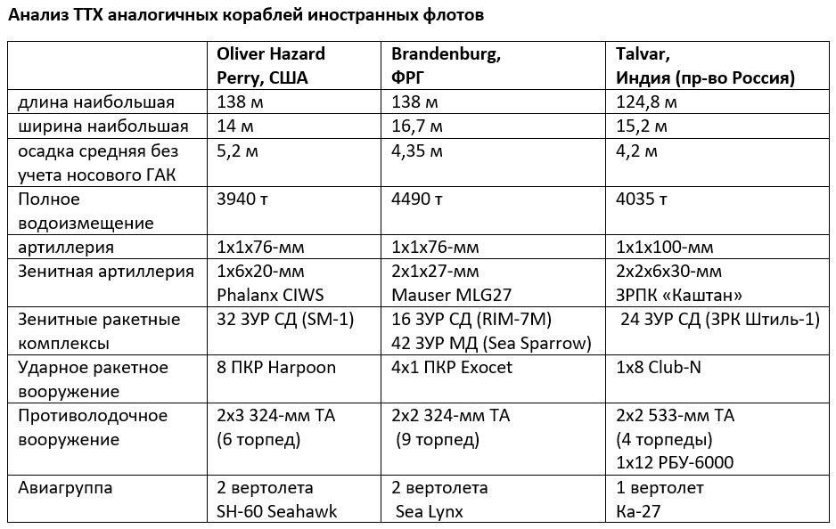 Аналогичные технические характеристики. ТТХ судна. Технические характеристики судов. Технические характеристики судна. Тактико технические данные судна.