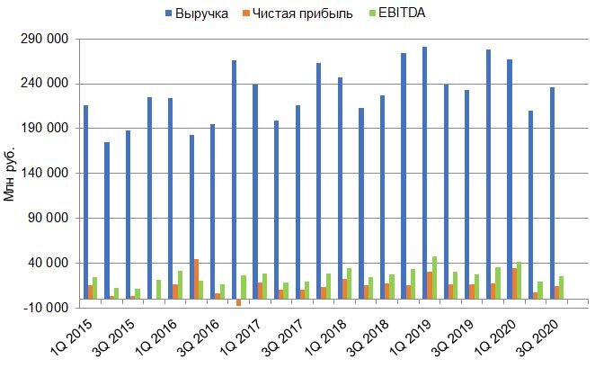 Динамика изменения выручки, чистой прибыли и EBITDA