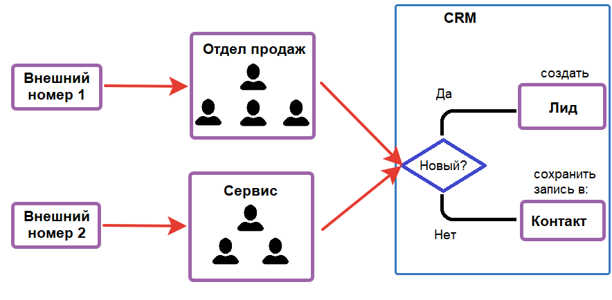 Схема обработки входящих звонков при интеграции с CRM