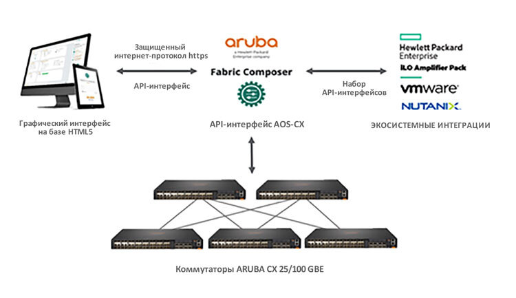 Новые готовые решения от HPE и партнеров, интегрирующие в себе вычислительные и сетевые инфраструктуры вместе с инфраструктурой хранения данных.