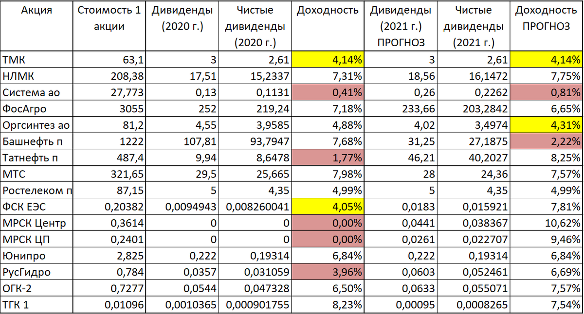 График доходности акций по годам