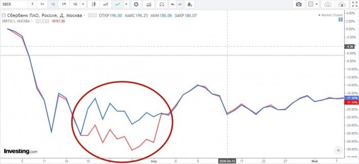 Рис. 1. График корреляции SBER и SRRTSC1. Источник: investing.com 