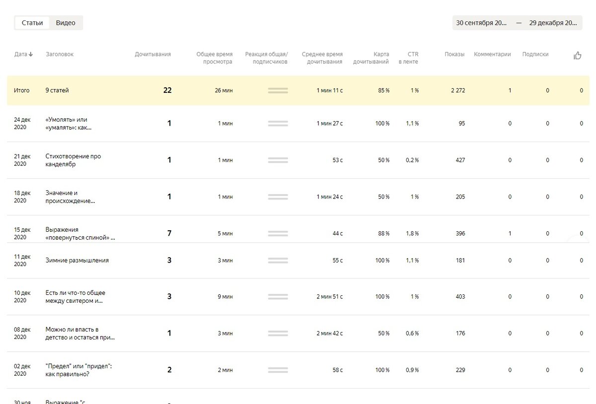 Статистика канала