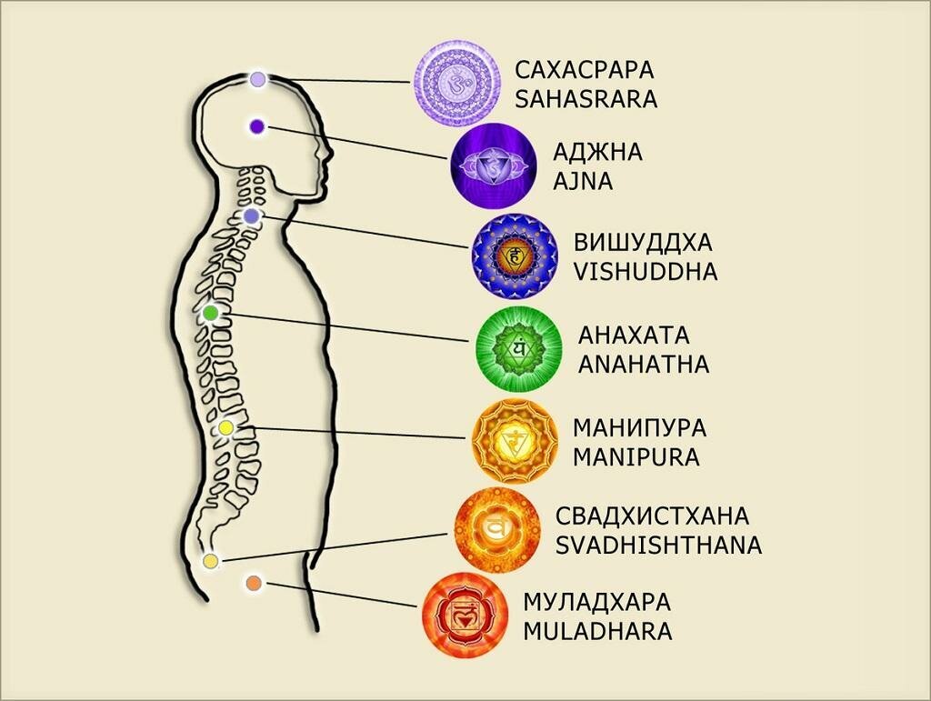 Все чакры у человека подробно на схеме