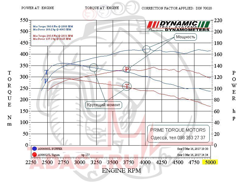 Красная линия — сток (заводская прошивка), синяя линия — прошивка ADACT