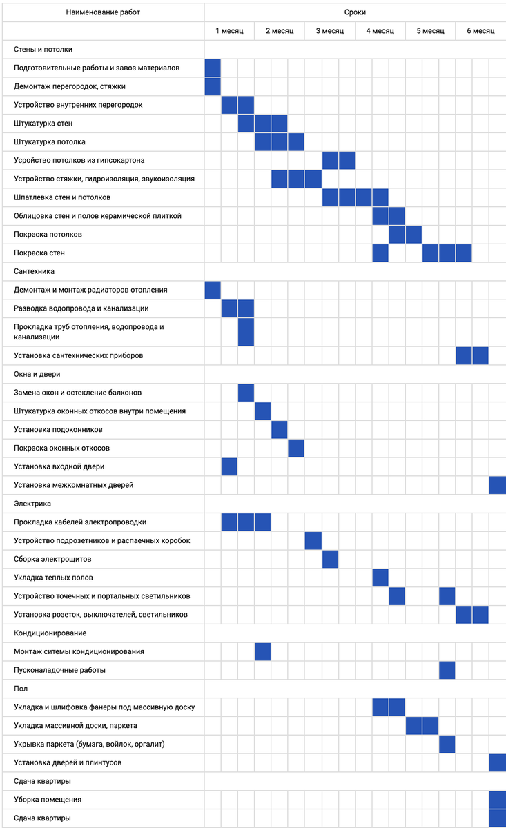 Последовательность ремонта в квартире в новостройке с нуля