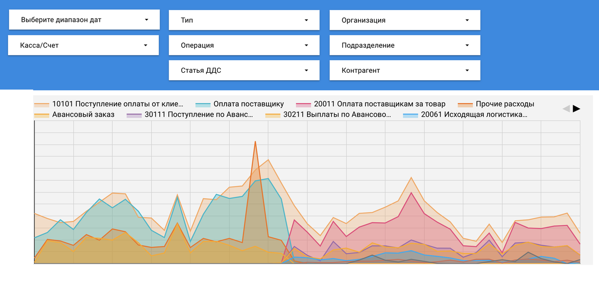 Фрагмент сводного отчета по динамике движения денежных средств в разрезей статей учета.