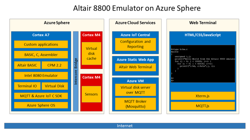 Архитектура эмуляции Altair 8800 в Azure Sphere