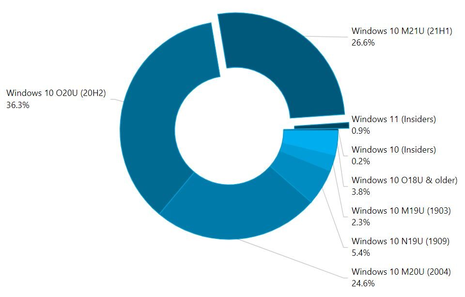Доля присутствия версий Windows 10/11 на компьютерах по информации AdDuplex