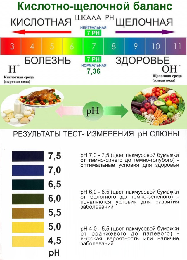 Кислотно-щелочной баланс шкала PH. Щелочная среда PH В организме человека. Таблица поддержание кислотно щелочного баланса. Нормы кислотности щелочного баланса.