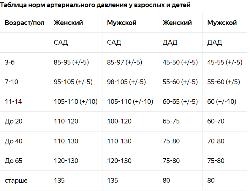 Давление человека 60. Артериальное давление норма.