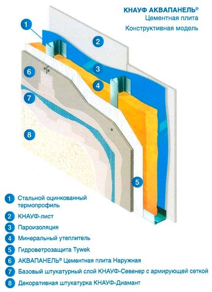 Сферы применения аквапанелей