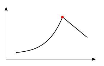 Точка разрыва первого рода, устранимый разрыв