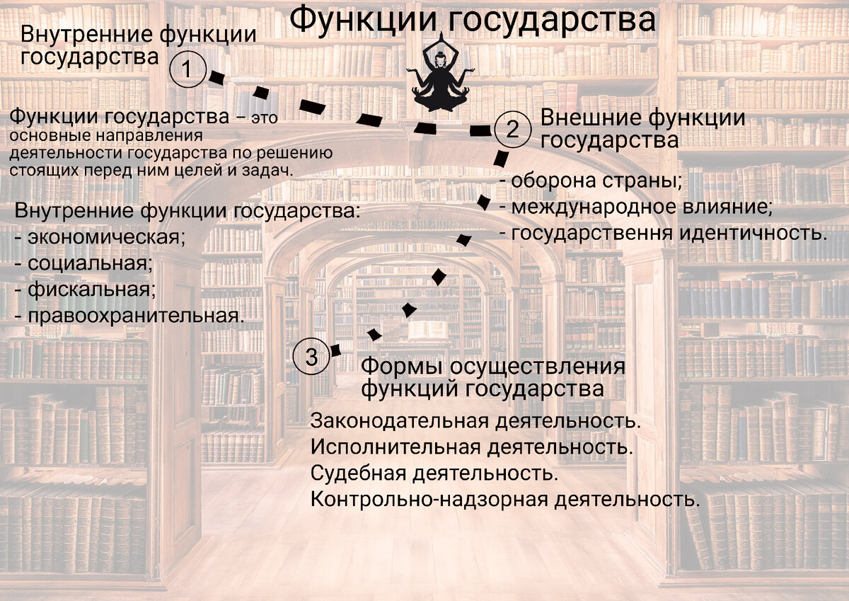 Найдите в приведенном списке функции государства