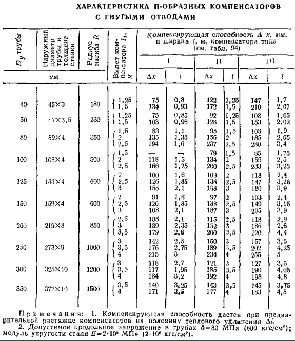 Между п. Таблица растяжки п-образного компенсатора. Размеры п-образных компенсаторов тепловых сетей таблица. Таблица растяжки компенсаторов. Таблица растяжки сильфонного компенсатора.
