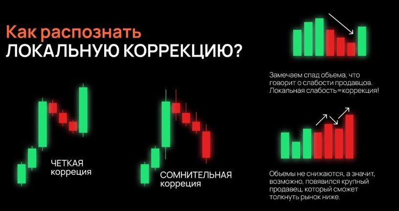 Коррекция на бирже