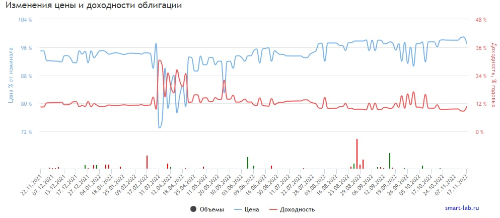 График изменения цены и доходности облигации УОМЗ ПО АО БО-П02