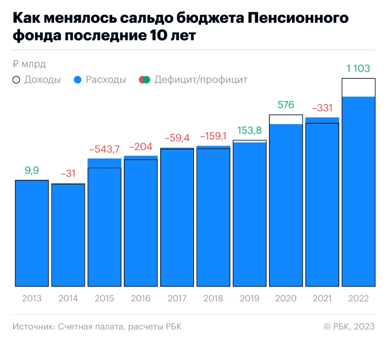 Поскольку меня читают в основном люди пенсионного и предпенсионного возраста, то информация о том, что число пенсионеров в России сократилось опять, им, да и мне тоже, будет интересна.-2