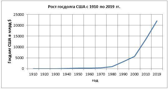 Долг америки. Внешний государственный долг США. График роста внешнего долга США. График госдолга США. Внешний долг США по годам таблица.