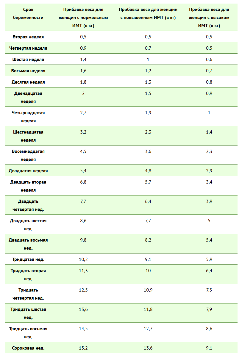 Набор веса при беременности - таблица нормы