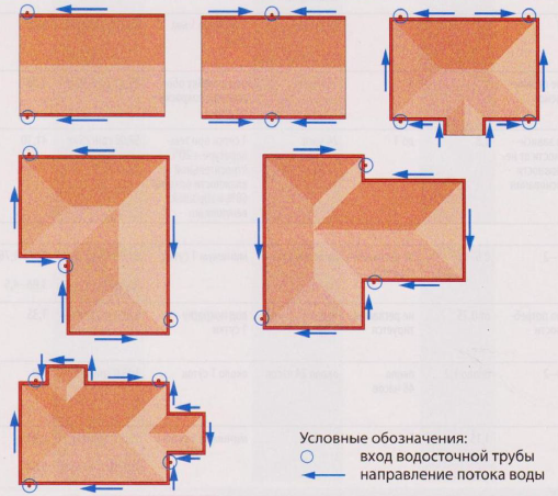 Примеры расположения желобов и труб водосточной системы
