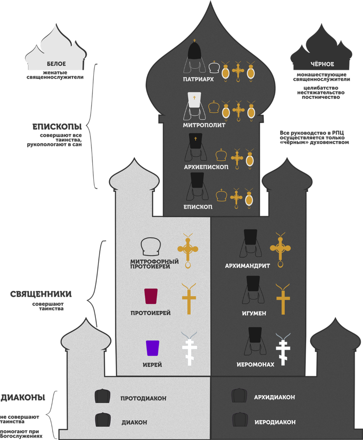 Ответы биржевые-записки.рф: что такое церковная иерархия? составте её схему для заподной и восточной церкви