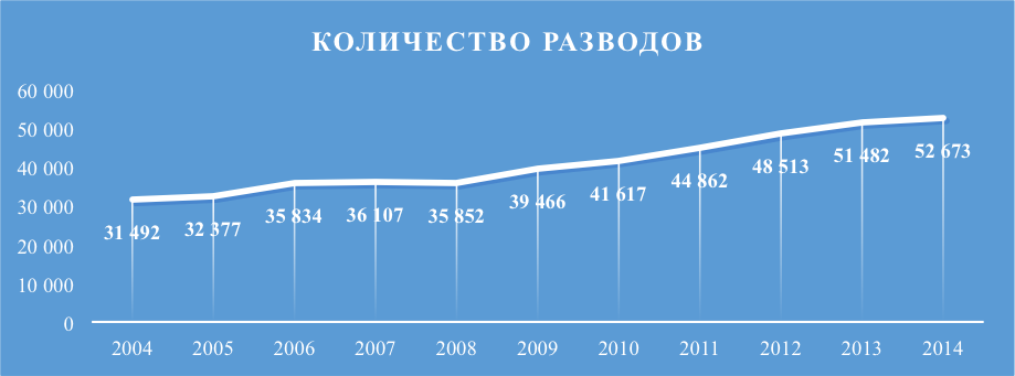 Процент разводов в 2023 году