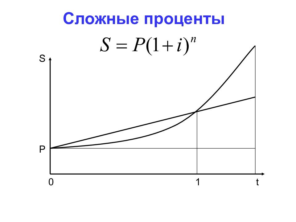 Схема расчета сложного процента