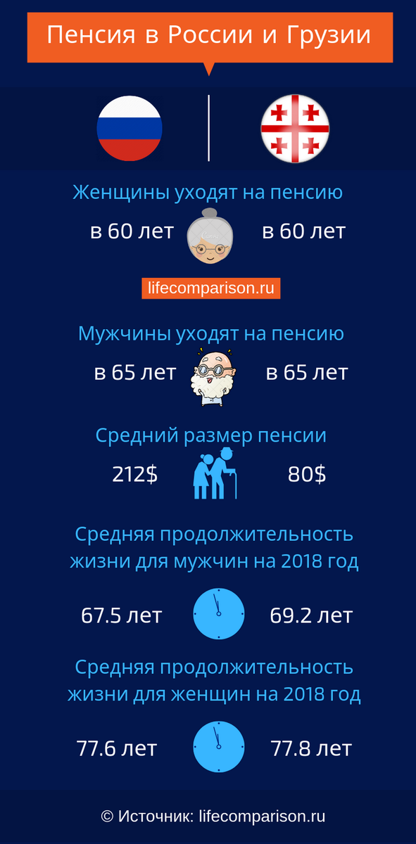 Сравнение жизни пенсионеров в Грузии и России. Инфографика