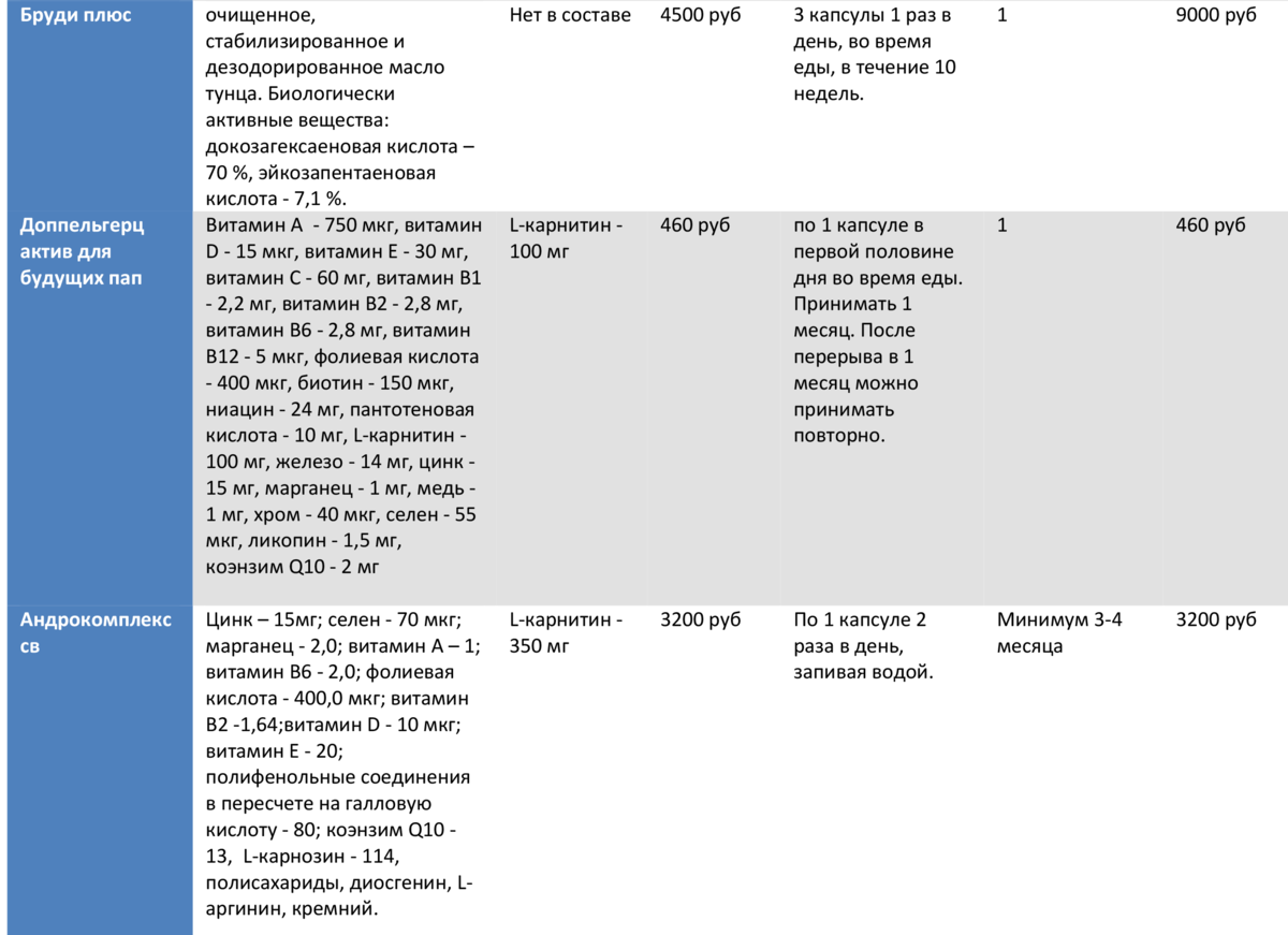 Витамины для будущих пап: рейтинг препаратов для лечения мужского бесплодия | Plan Baby | Дзен