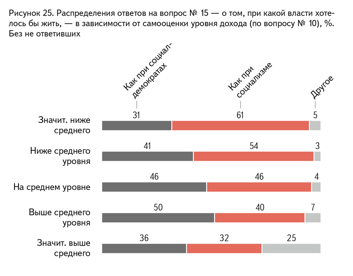 Результаты опросов общественного мнения. Уровень образованности среди народов России.