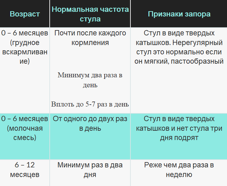 Запор у ребенка