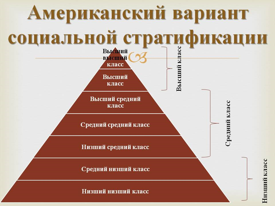 Какие слои населения в первую очередь. Социальная стратификация общества пирамида. 3. Составьте схему «социальная структура американского общества. Соц стратификация схема. Социальная структура.