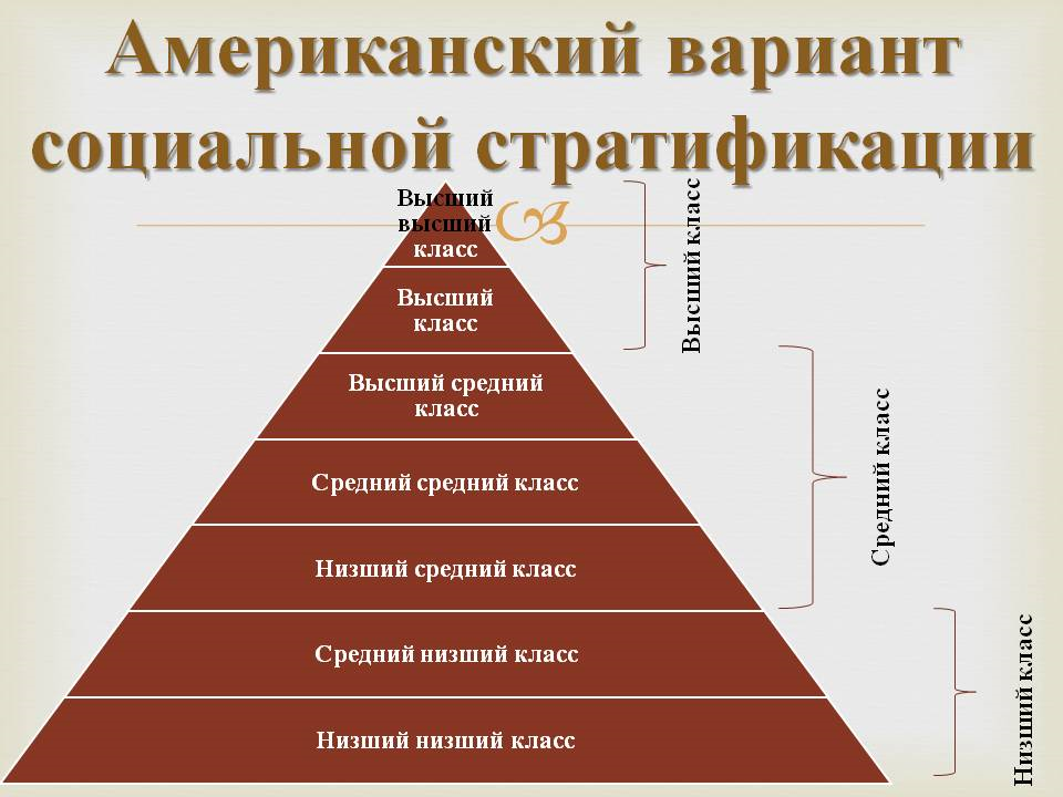 Социально классовой. Социальная стратификация общества пирамида. 3. Составьте схему «социальная структура американского общества. Схема соц стратификация. Схему «социальная структура американского общес.