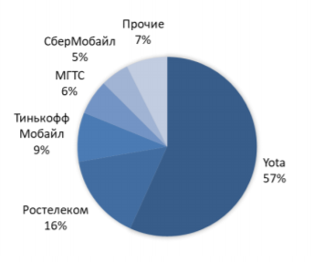 Структура рынка MVNO, 3 кв 2019г. 