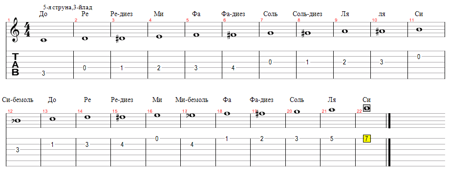 ноты звукоряда, табулатура