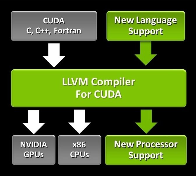 Наличие Flang в составе LLVM позволит эффективно использовать весь массив накопленного ПО на Fortran