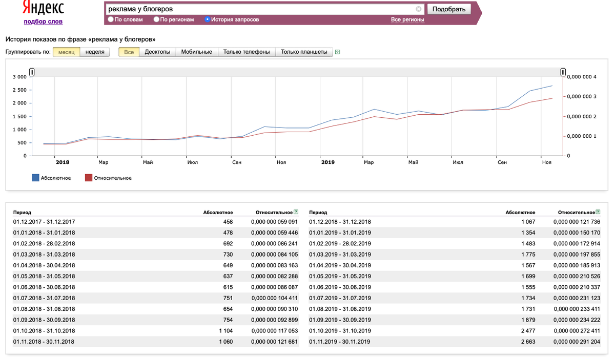 Статистика запросов за 2018-2019 год в Яндекс Wordstat