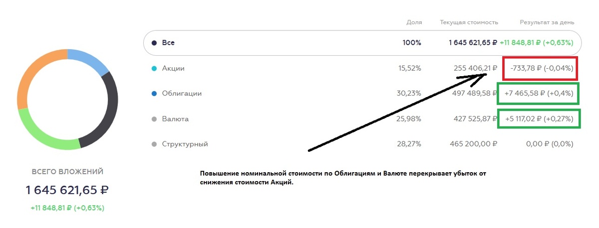 Результат за сегодня.