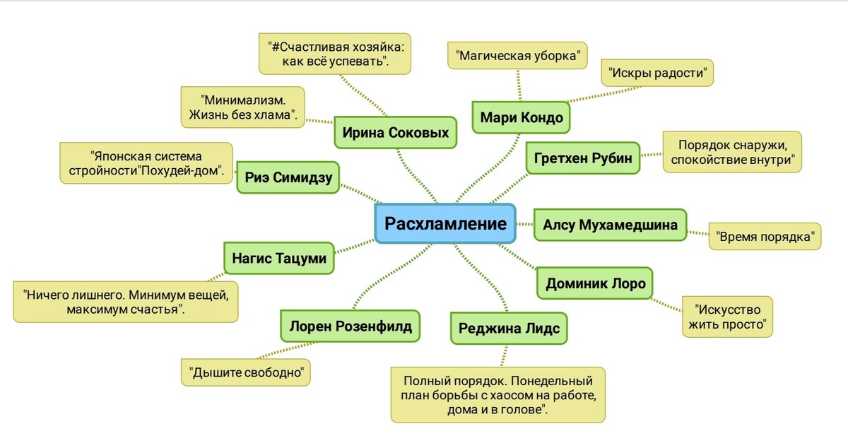 Схема расхламления гардероба